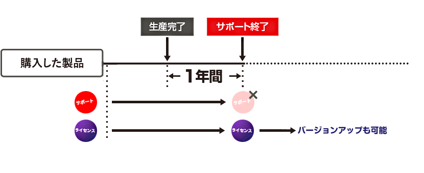 サポート期限