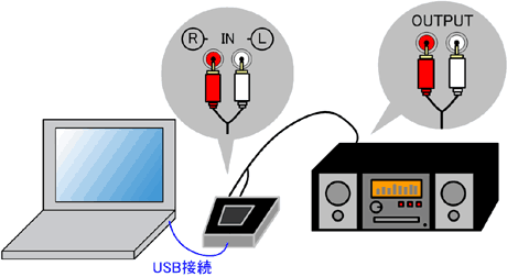 LINE出力端子と接続