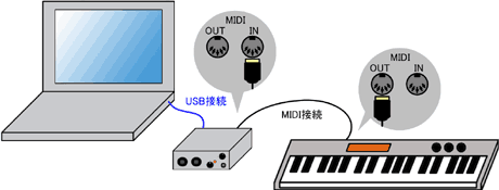 MIDI�C���^�[�t�F�[�X����Đڑ�����