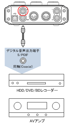 デジタル音声入力の接続方法