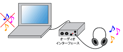 音はオーディオインターフェイスから出力されます。
