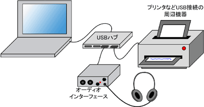 推奨されない例 (USB HUBを経由して接続)