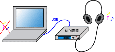 外部MIDI音源を接続している場合、コンピュータ内蔵のスピーカーから音は出ません
