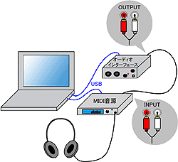 MIDI音源でミックスする